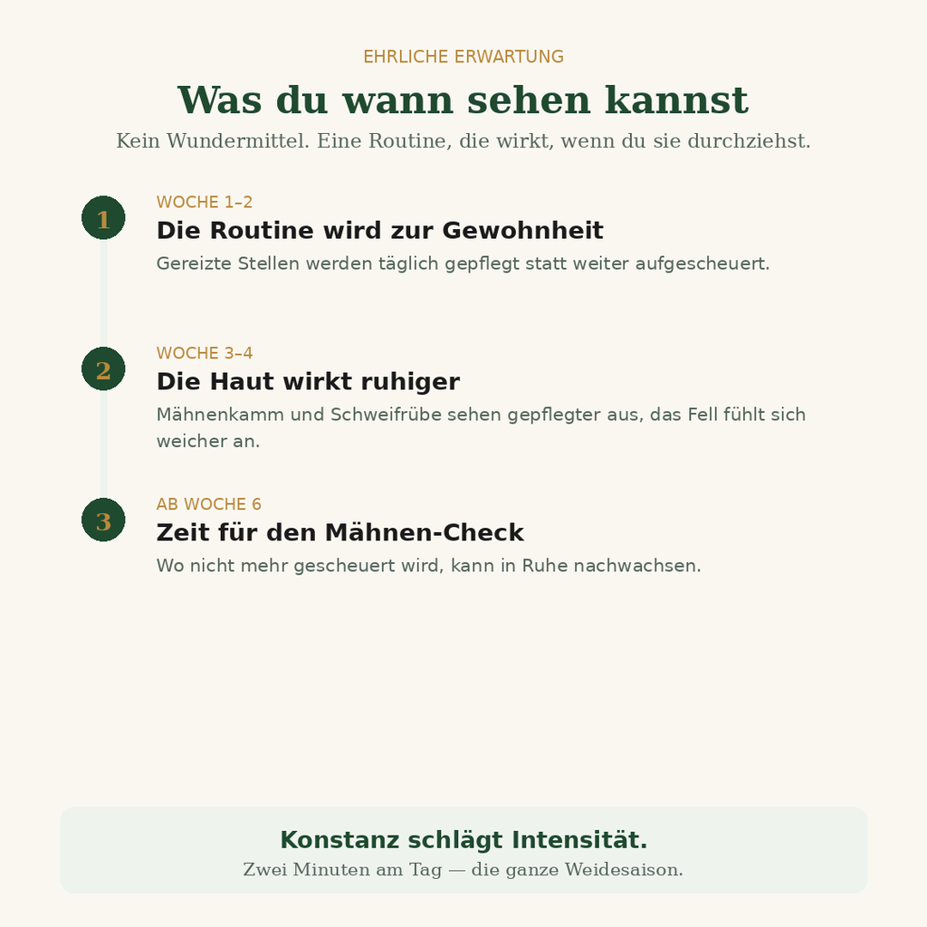 Schweifglanz Ekzem-Sofort-Set – Pflegecreme + Citronella-Spray