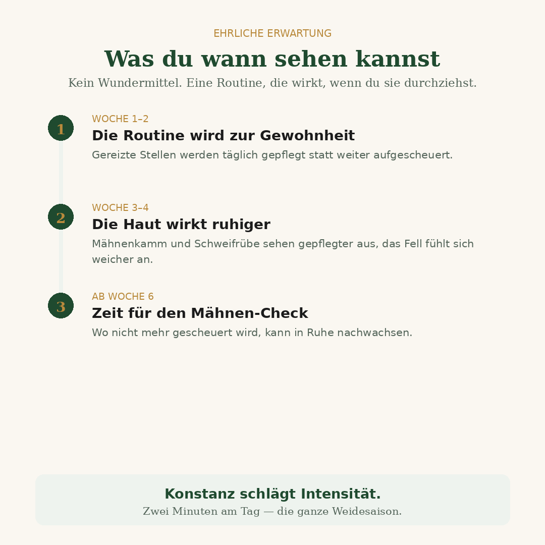Schweifglanz Ekzem-Sofort-Set – Pflegecreme + Citronella-Spray