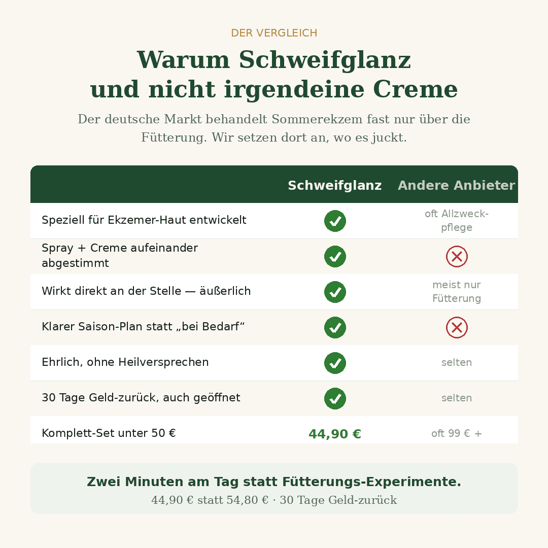 Schweifglanz Ekzem-Sofort-Set – Pflegecreme + Citronella-Spray